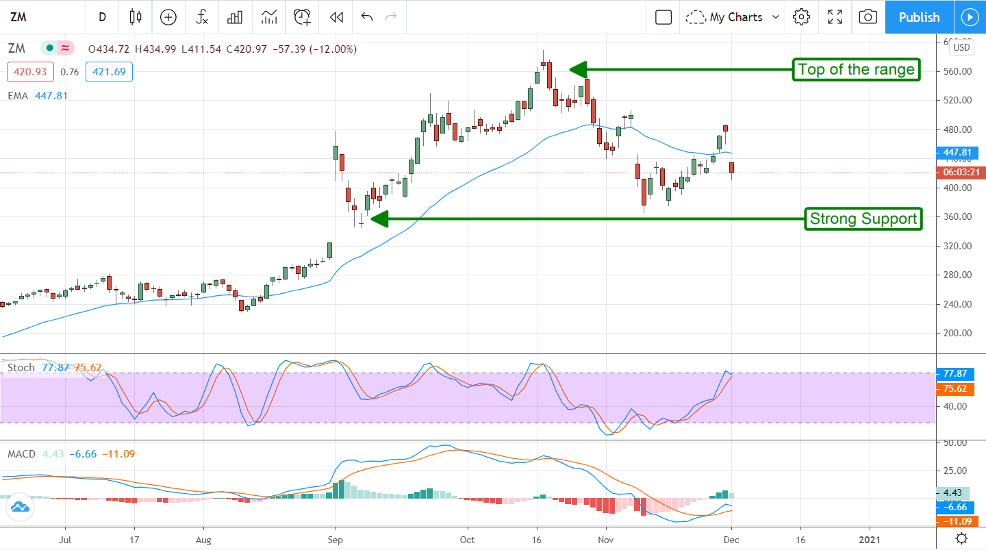 Get Ready To Buy Some Zoom Video Communication, Inc (NASDAQ:ZM)